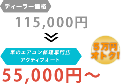 ディーラー価格115,000円がアクティヴオートだと55,000円～。6万円もお得！